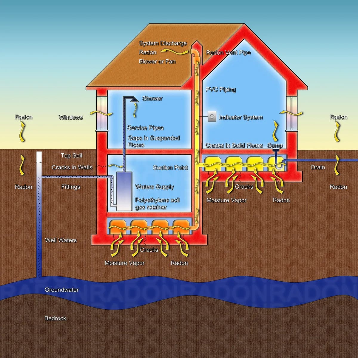 Illustration som visar radon som tränger in genom sprickor i en villagrund, och en radonsug som leder bort gasen högt ovanför taket